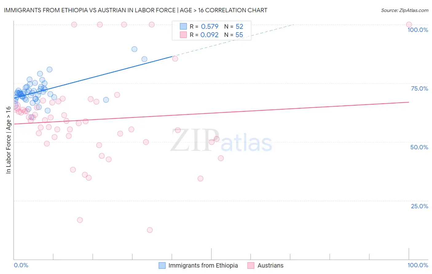 Immigrants from Ethiopia vs Austrian In Labor Force | Age > 16