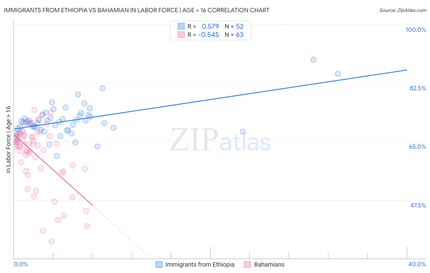 Immigrants from Ethiopia vs Bahamian In Labor Force | Age > 16