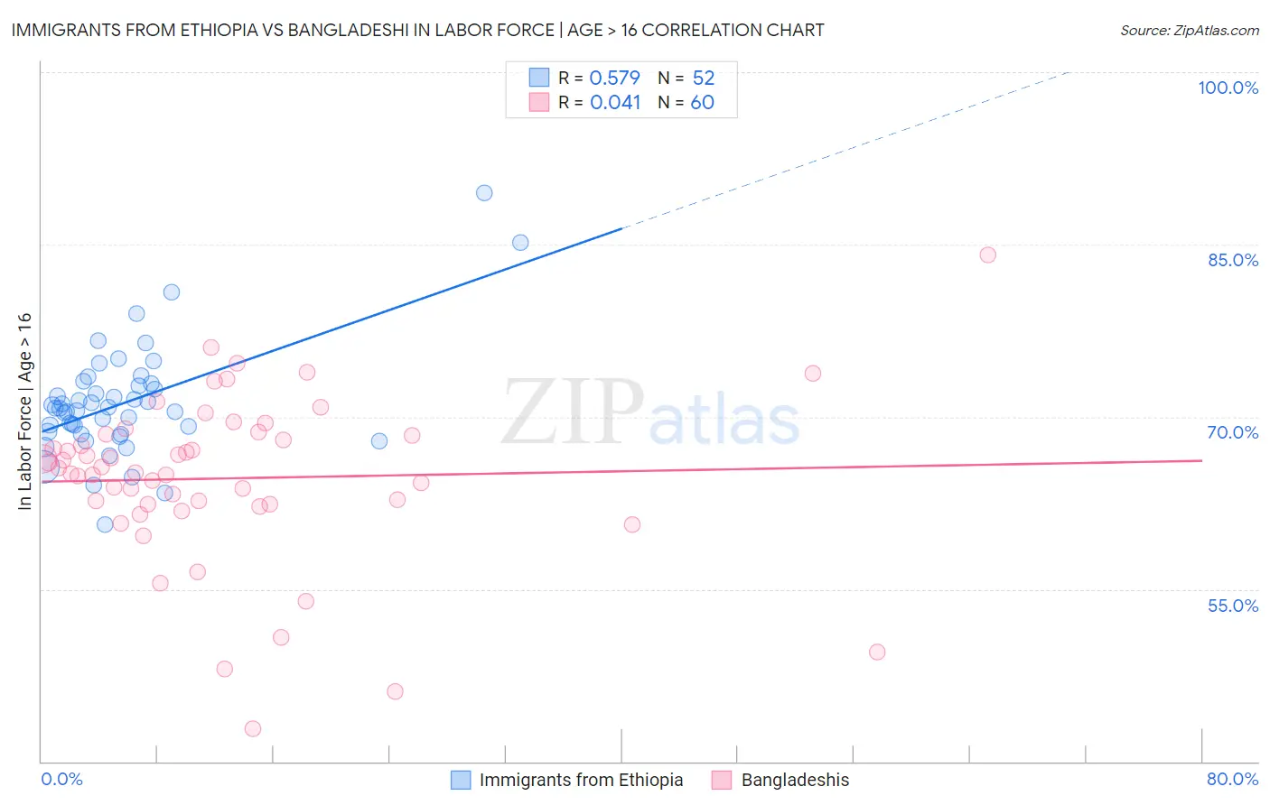 Immigrants from Ethiopia vs Bangladeshi In Labor Force | Age > 16