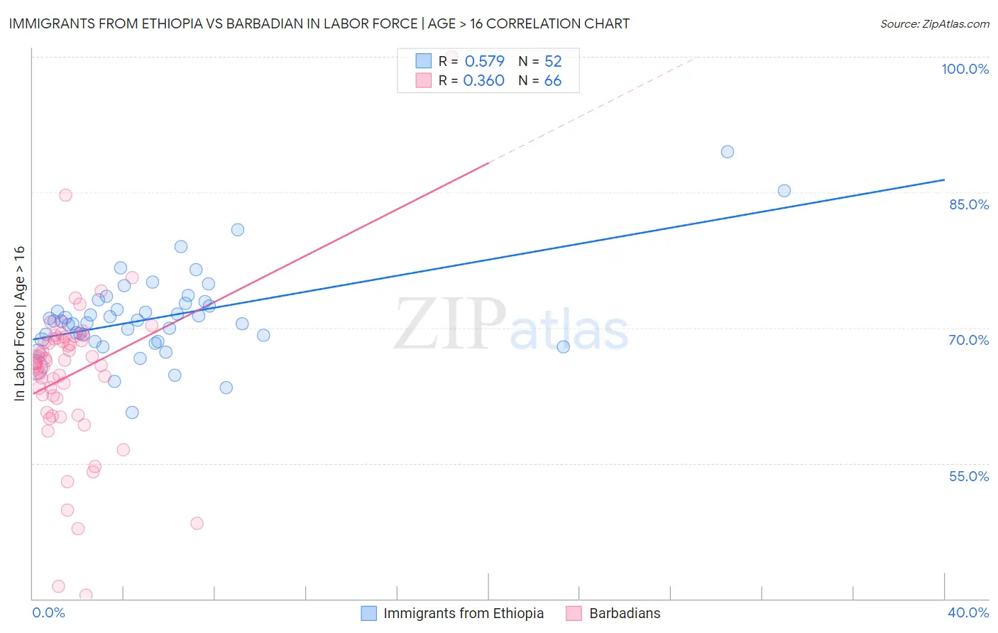 Immigrants from Ethiopia vs Barbadian In Labor Force | Age > 16