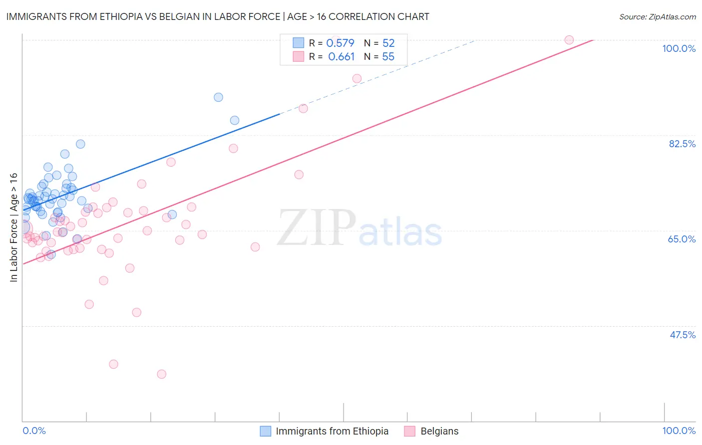 Immigrants from Ethiopia vs Belgian In Labor Force | Age > 16