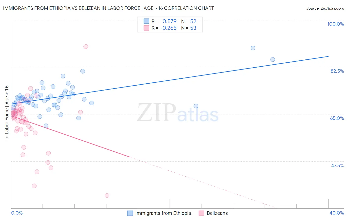 Immigrants from Ethiopia vs Belizean In Labor Force | Age > 16