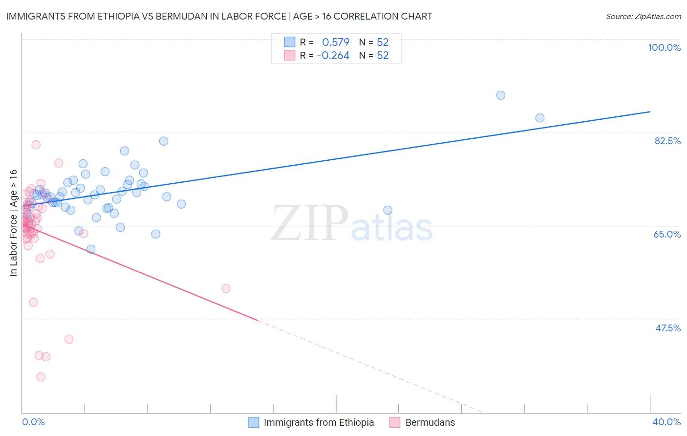 Immigrants from Ethiopia vs Bermudan In Labor Force | Age > 16