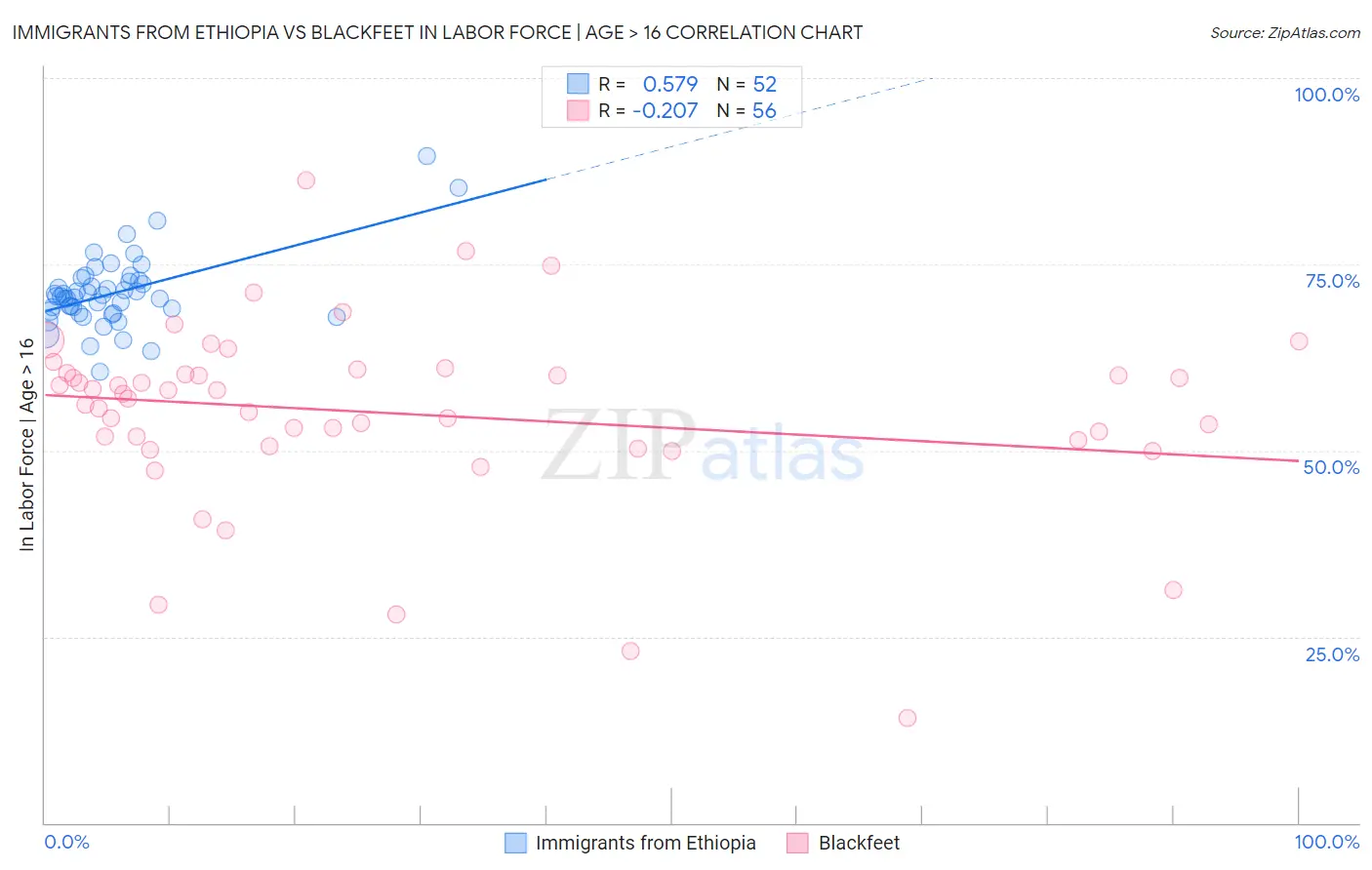 Immigrants from Ethiopia vs Blackfeet In Labor Force | Age > 16