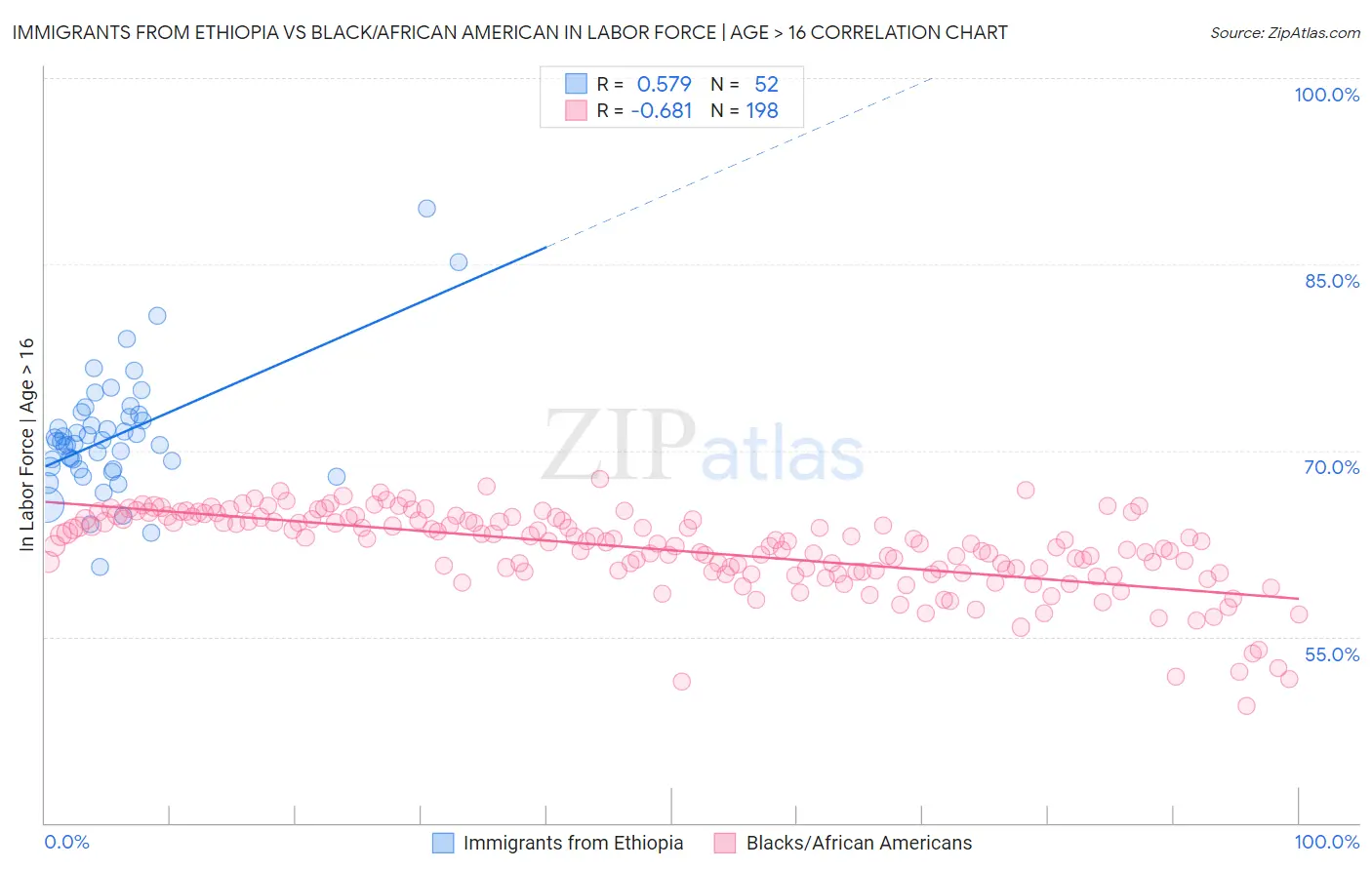 Immigrants from Ethiopia vs Black/African American In Labor Force | Age > 16