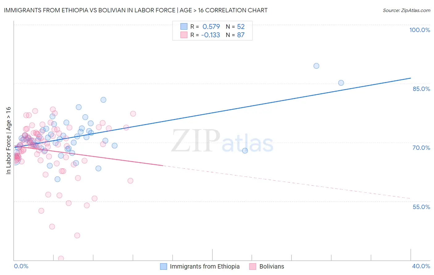Immigrants from Ethiopia vs Bolivian In Labor Force | Age > 16