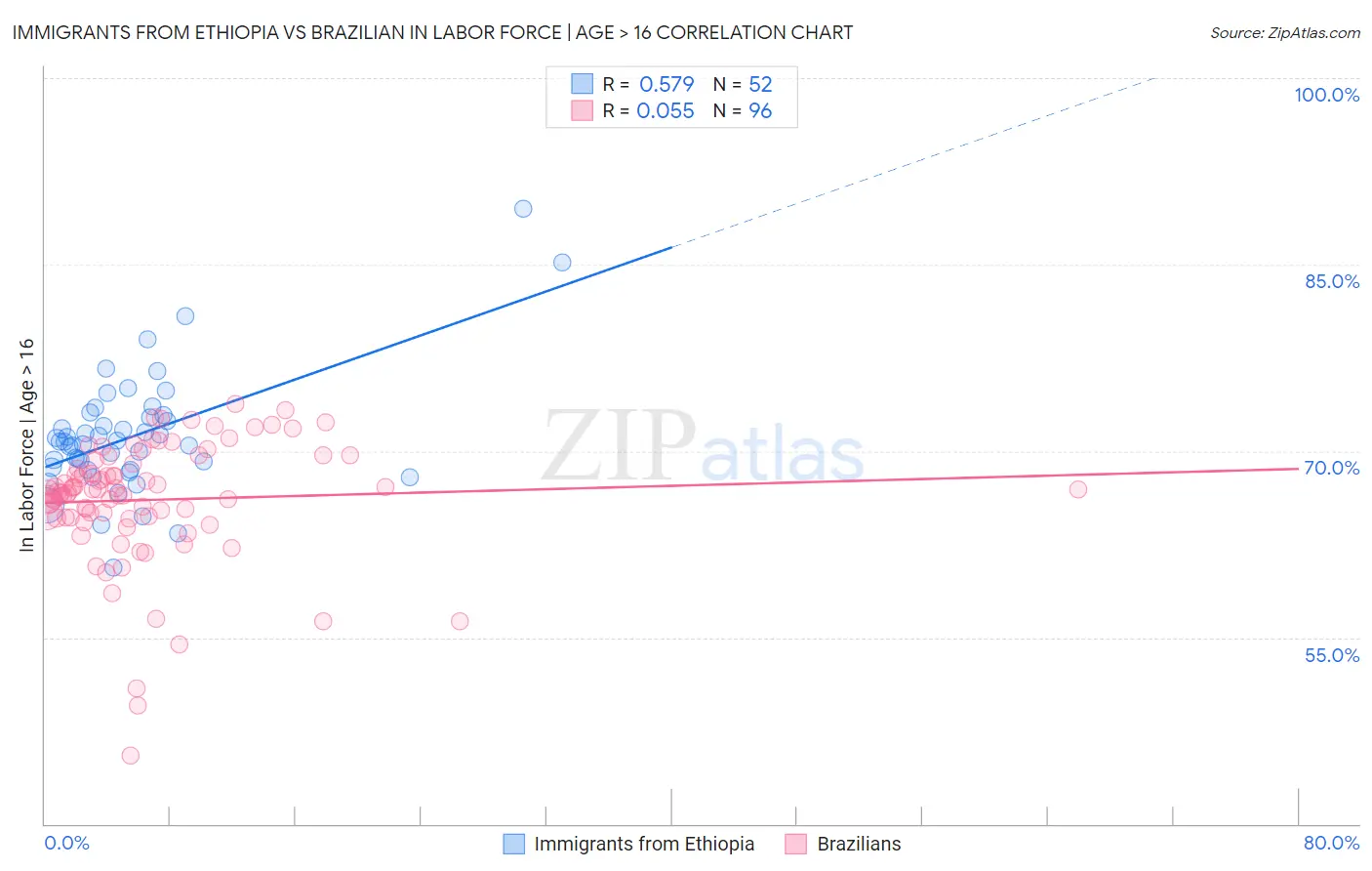 Immigrants from Ethiopia vs Brazilian In Labor Force | Age > 16