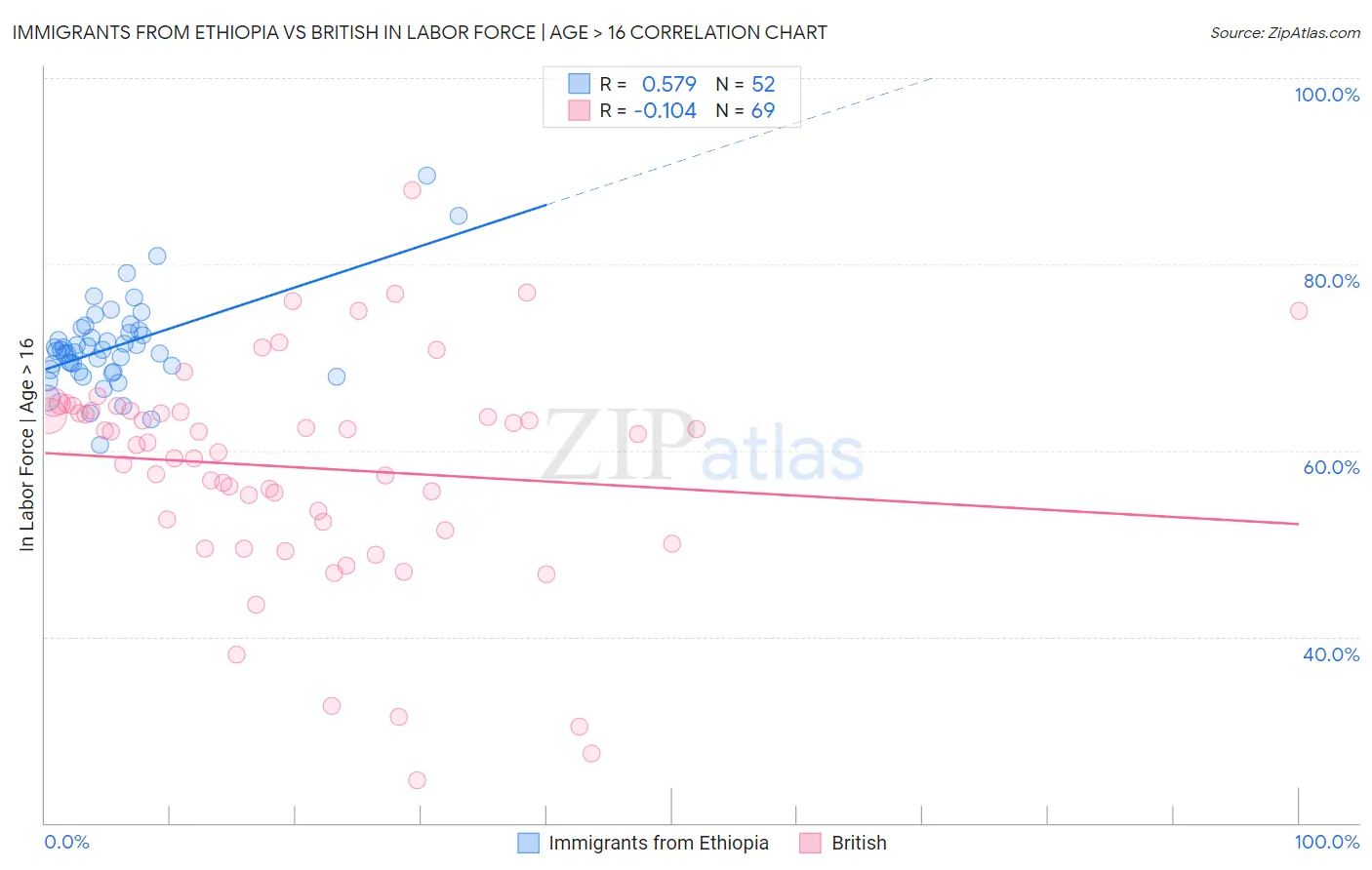 Immigrants from Ethiopia vs British In Labor Force | Age > 16