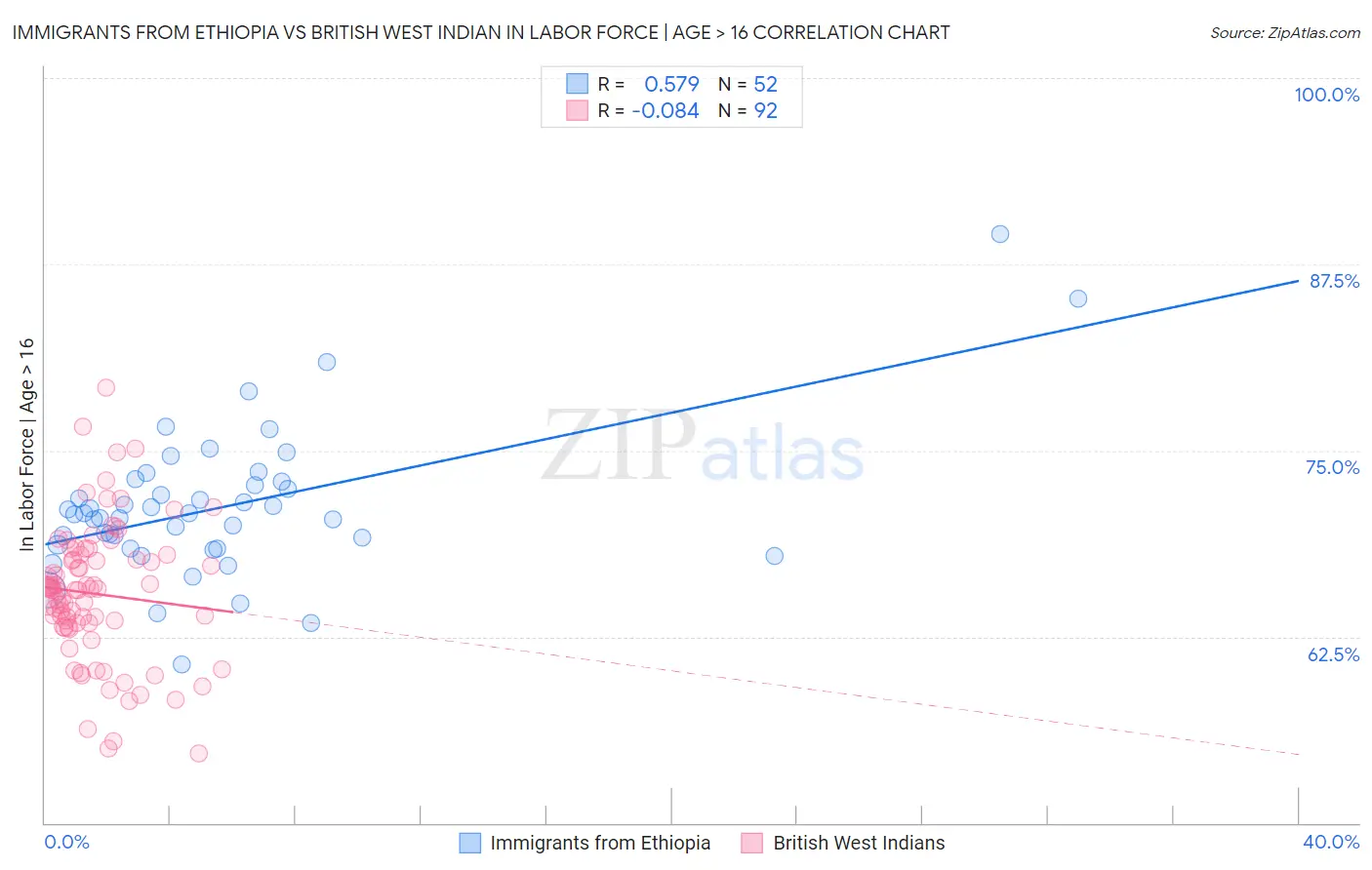 Immigrants from Ethiopia vs British West Indian In Labor Force | Age > 16