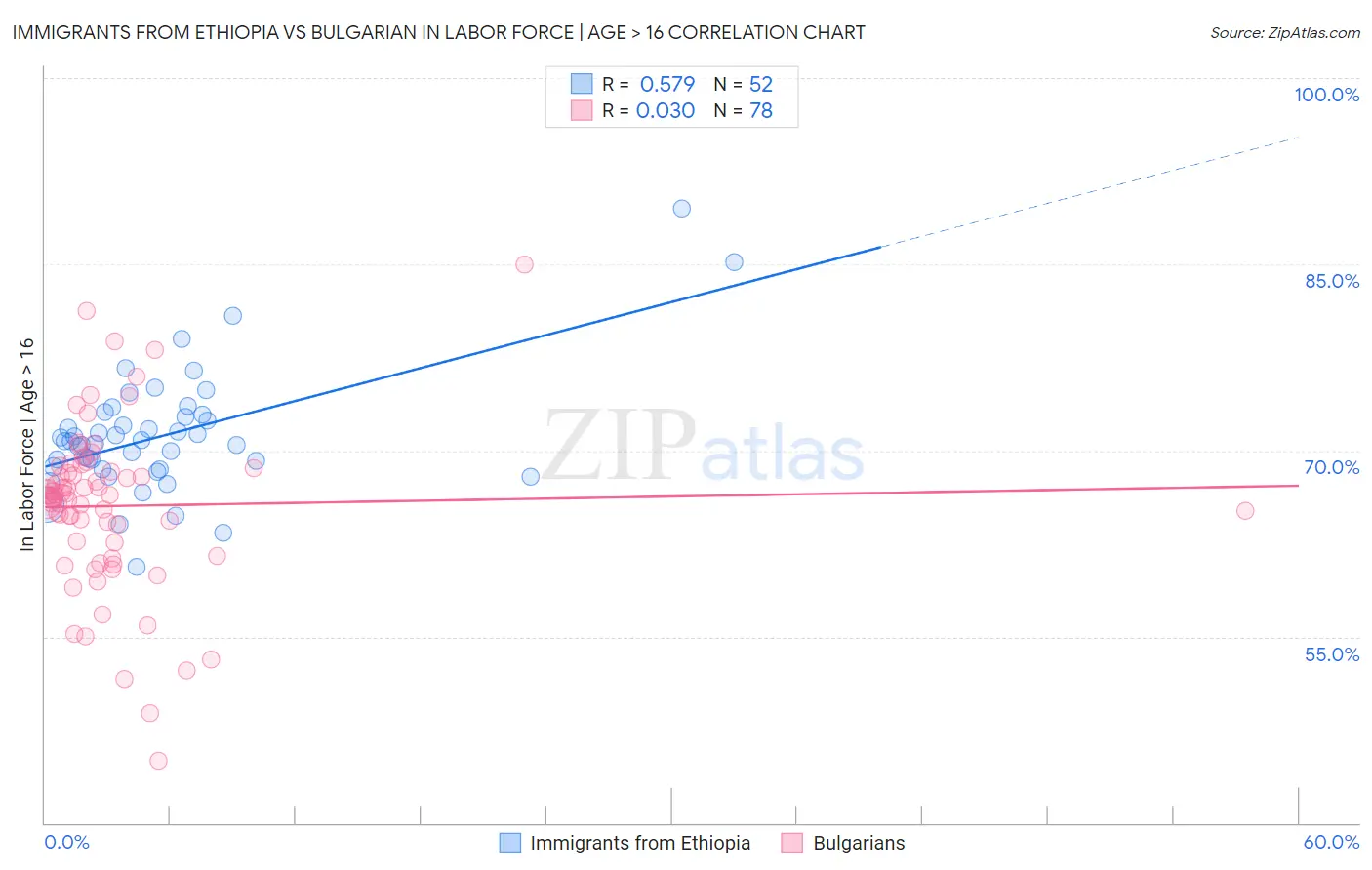 Immigrants from Ethiopia vs Bulgarian In Labor Force | Age > 16