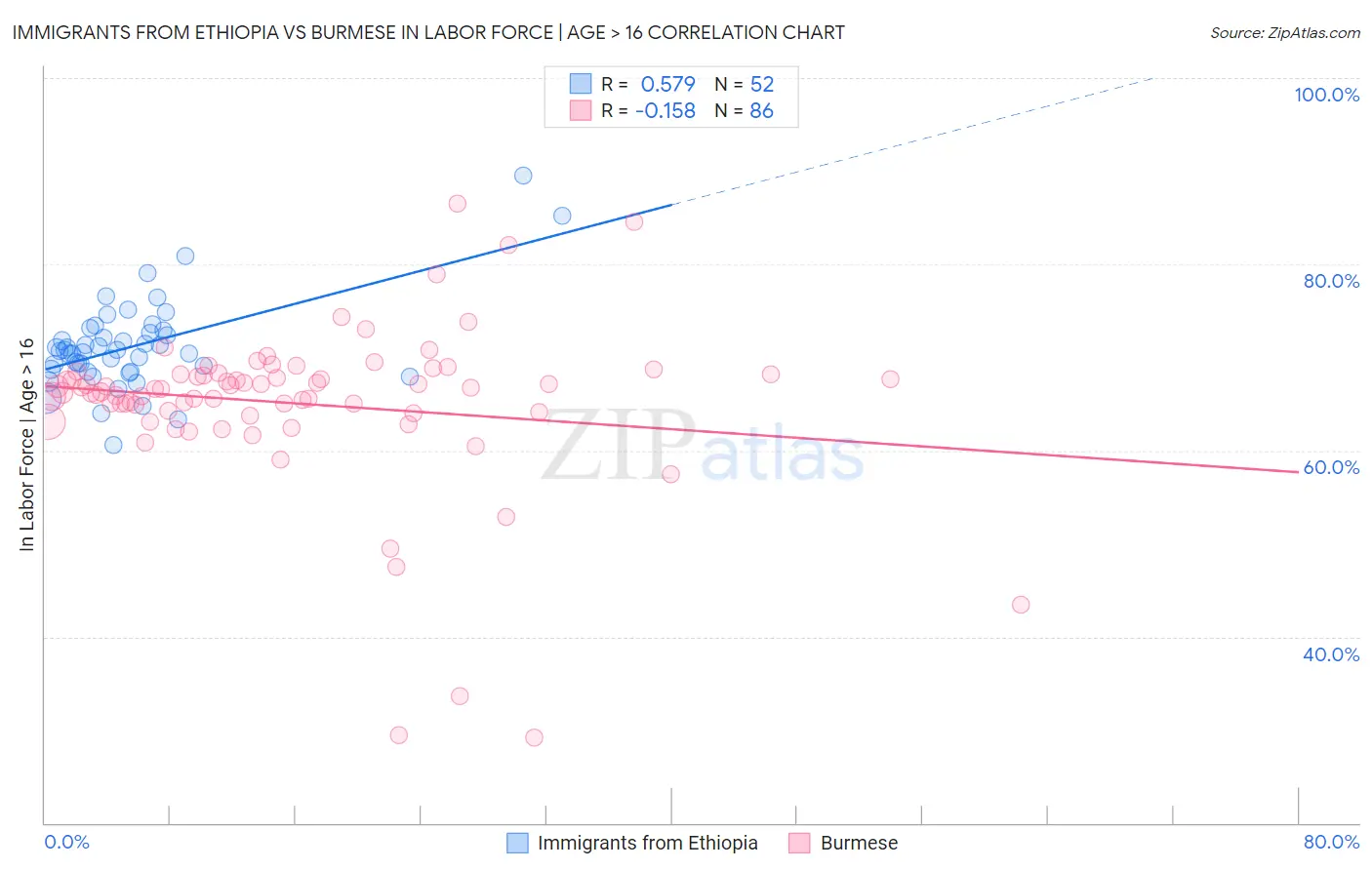 Immigrants from Ethiopia vs Burmese In Labor Force | Age > 16