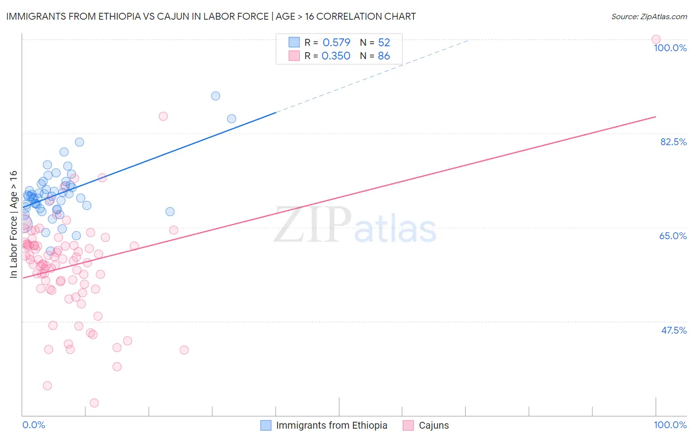 Immigrants from Ethiopia vs Cajun In Labor Force | Age > 16