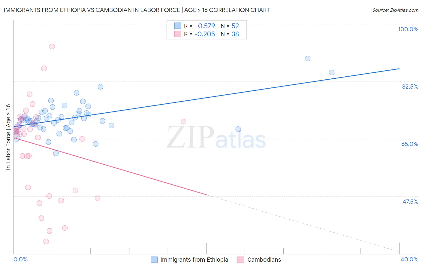 Immigrants from Ethiopia vs Cambodian In Labor Force | Age > 16