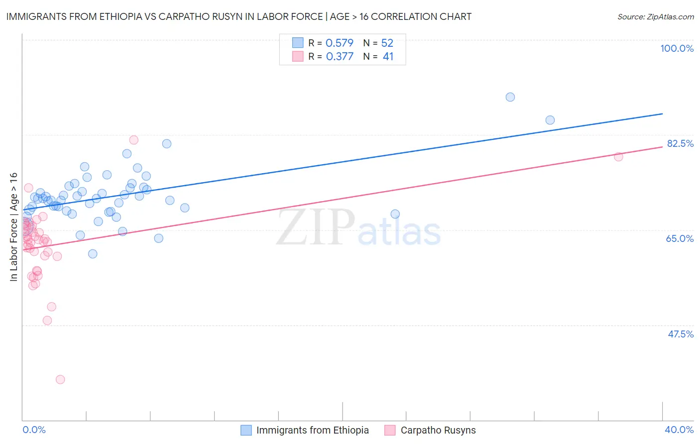 Immigrants from Ethiopia vs Carpatho Rusyn In Labor Force | Age > 16