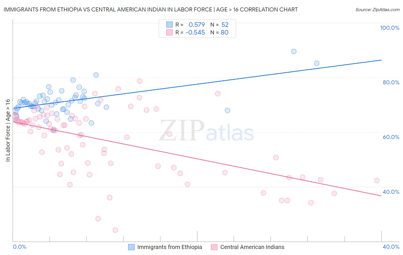Immigrants from Ethiopia vs Central American Indian In Labor Force | Age > 16
