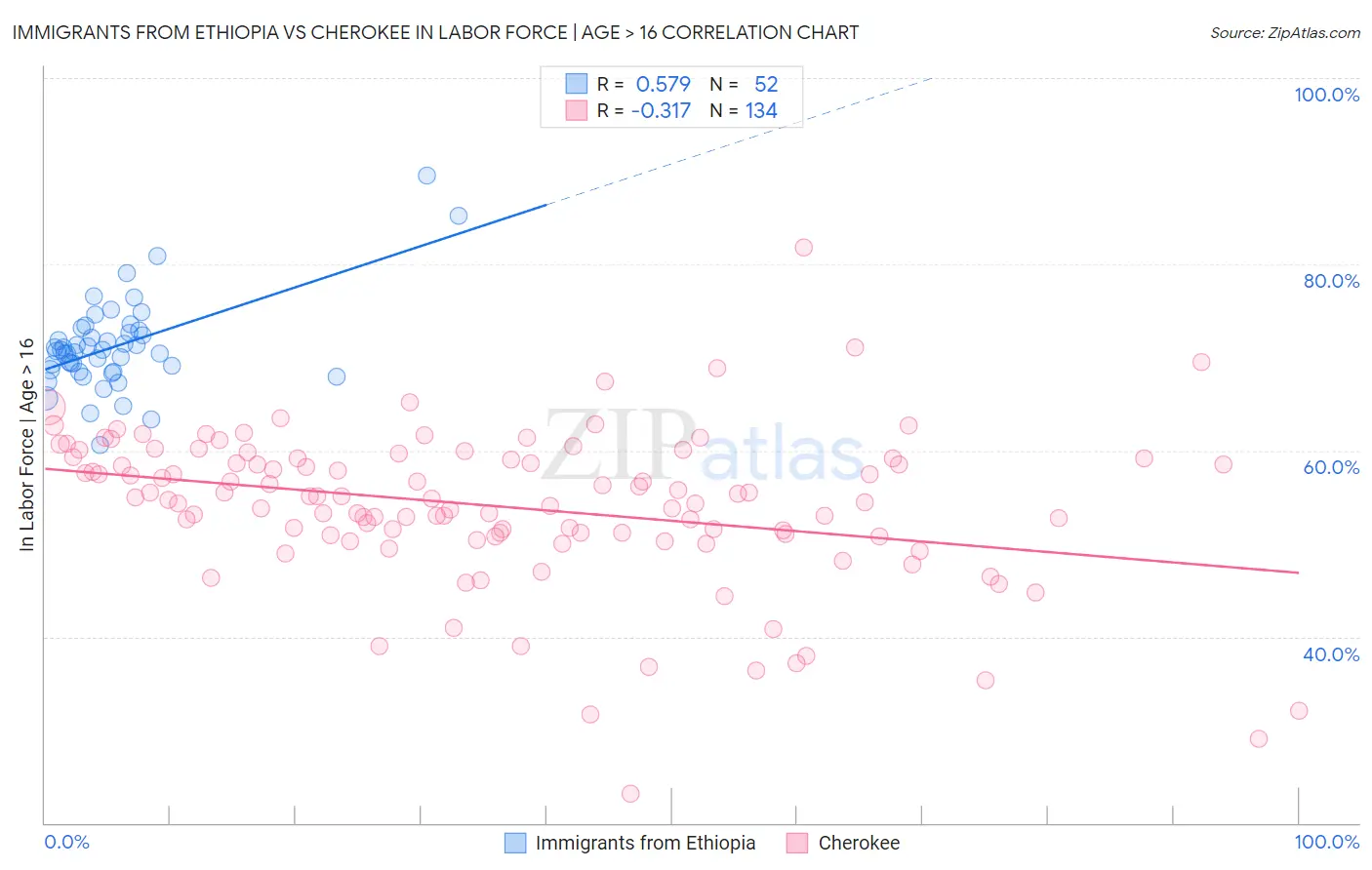 Immigrants from Ethiopia vs Cherokee In Labor Force | Age > 16