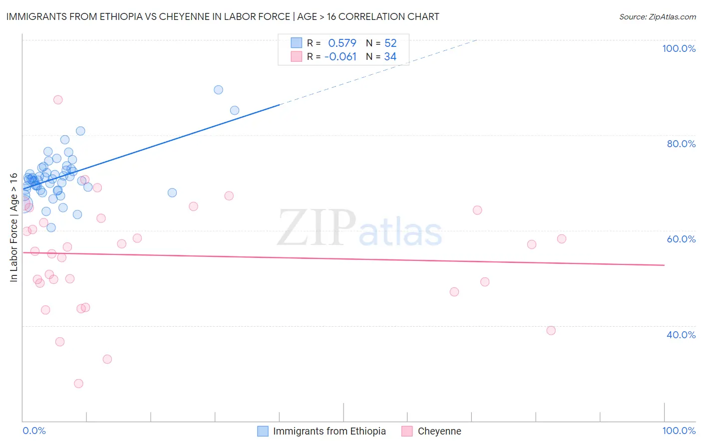 Immigrants from Ethiopia vs Cheyenne In Labor Force | Age > 16