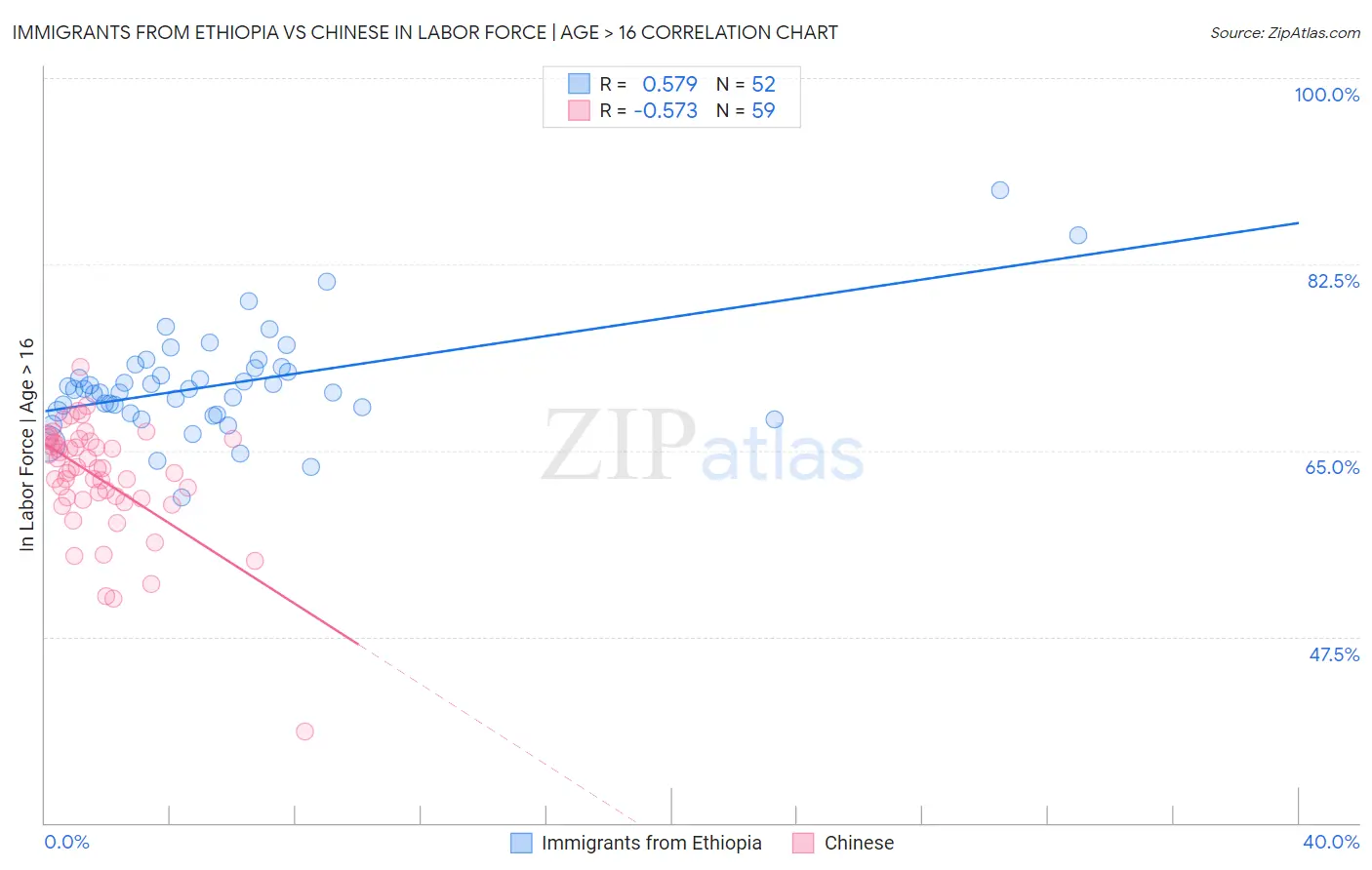 Immigrants from Ethiopia vs Chinese In Labor Force | Age > 16