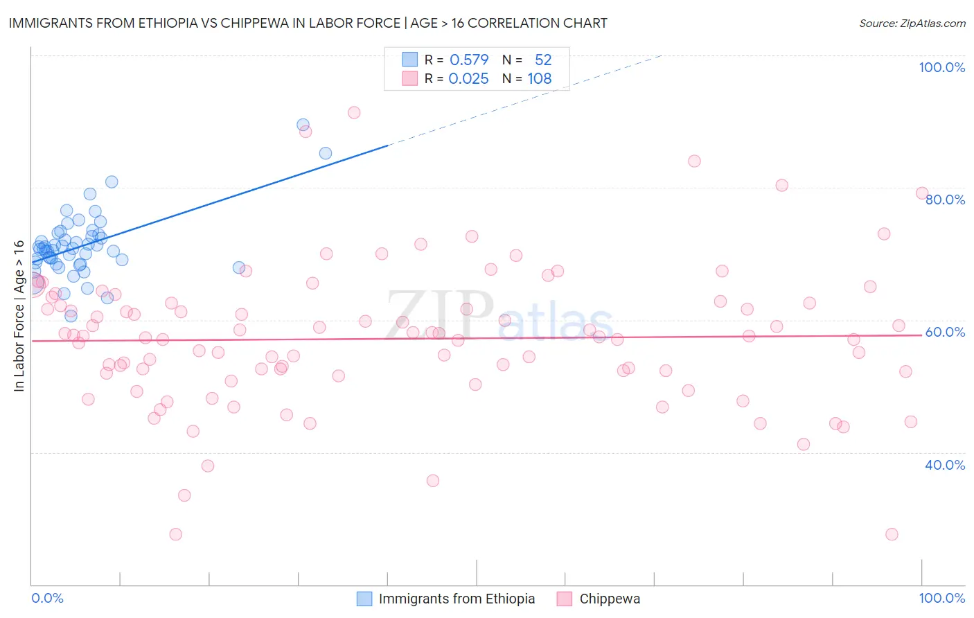 Immigrants from Ethiopia vs Chippewa In Labor Force | Age > 16