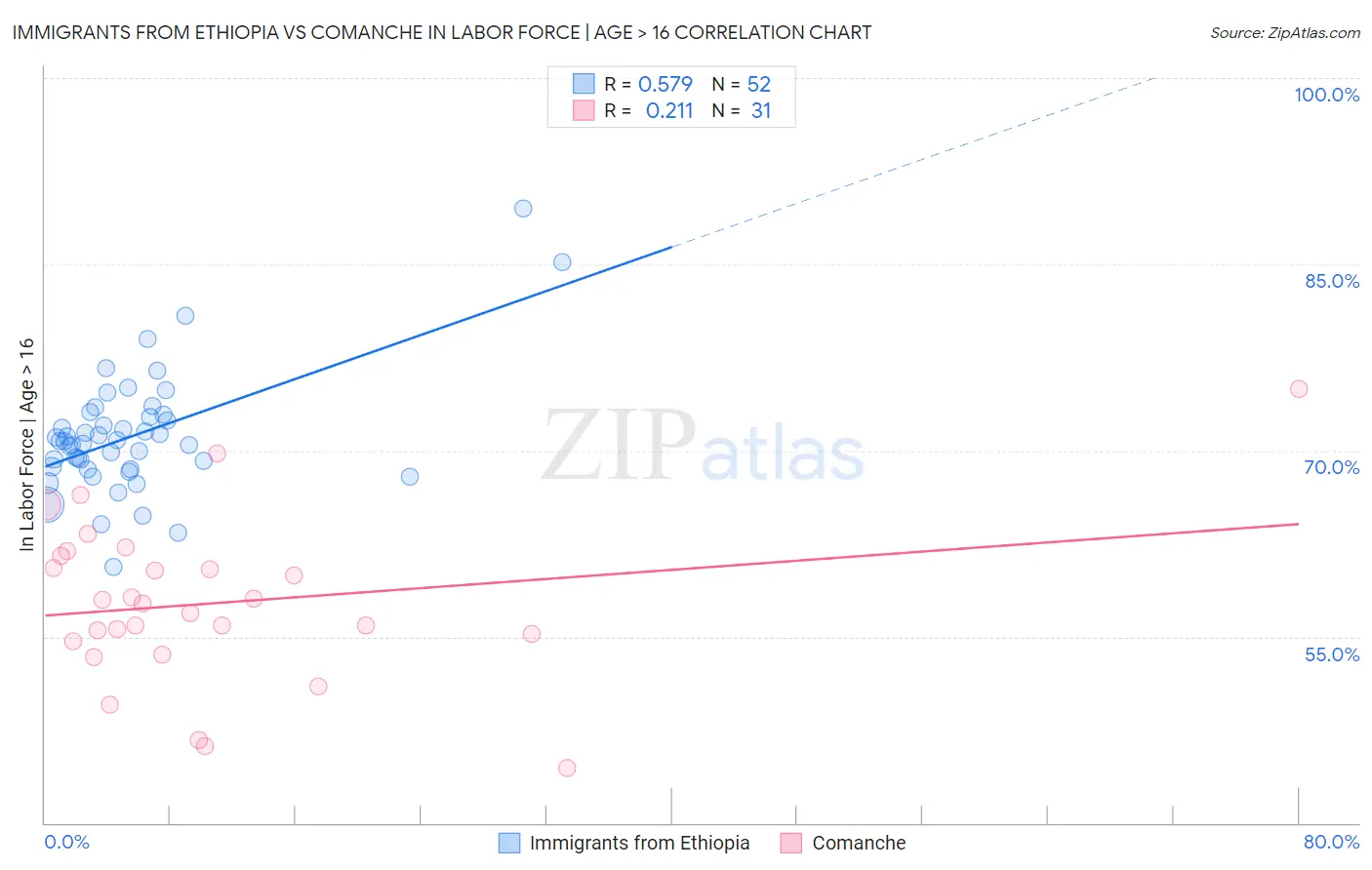 Immigrants from Ethiopia vs Comanche In Labor Force | Age > 16