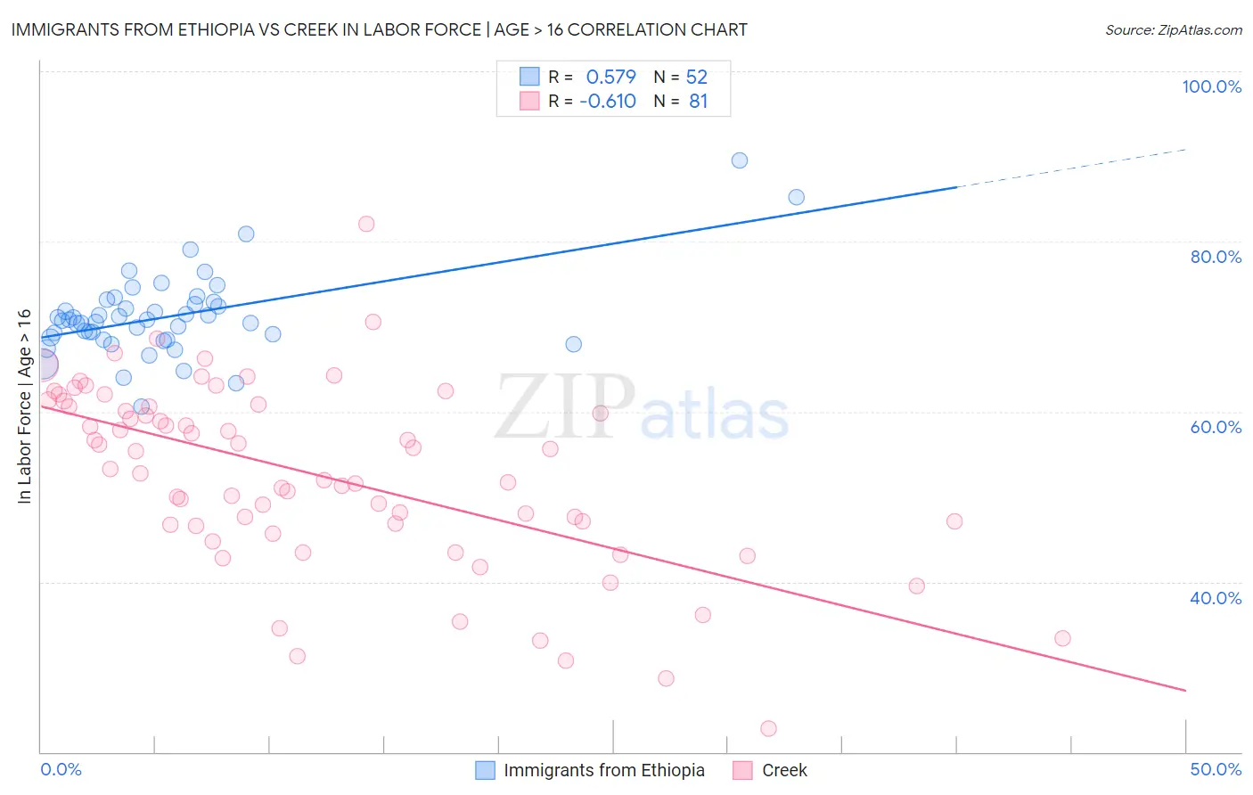 Immigrants from Ethiopia vs Creek In Labor Force | Age > 16
