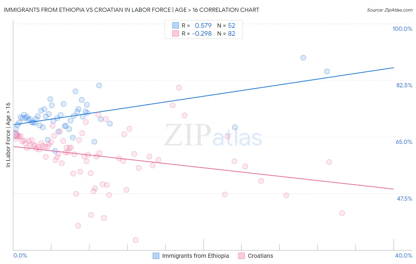 Immigrants from Ethiopia vs Croatian In Labor Force | Age > 16