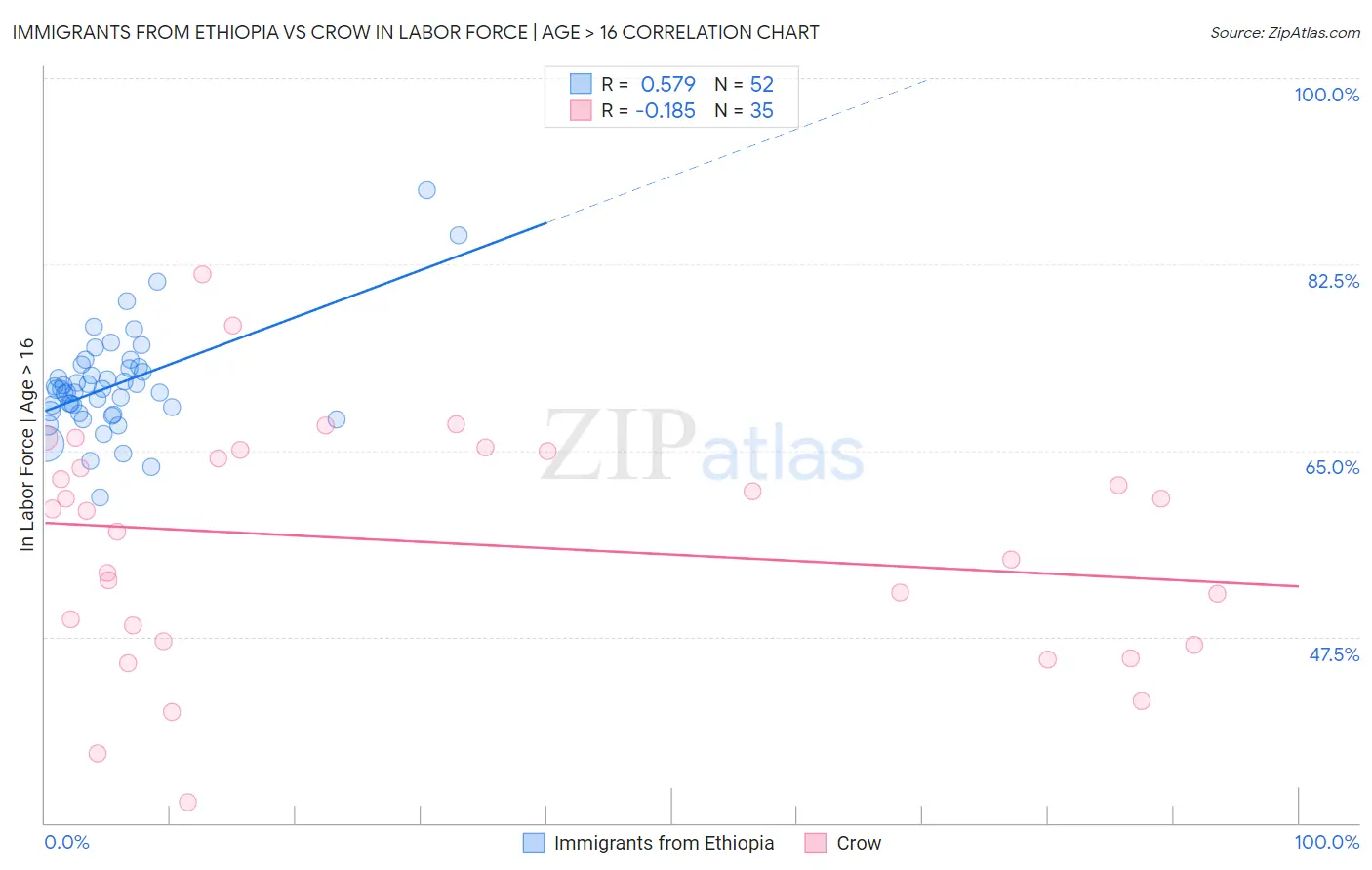Immigrants from Ethiopia vs Crow In Labor Force | Age > 16