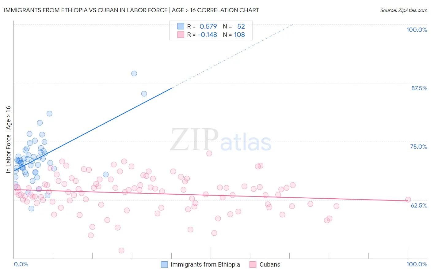 Immigrants from Ethiopia vs Cuban In Labor Force | Age > 16