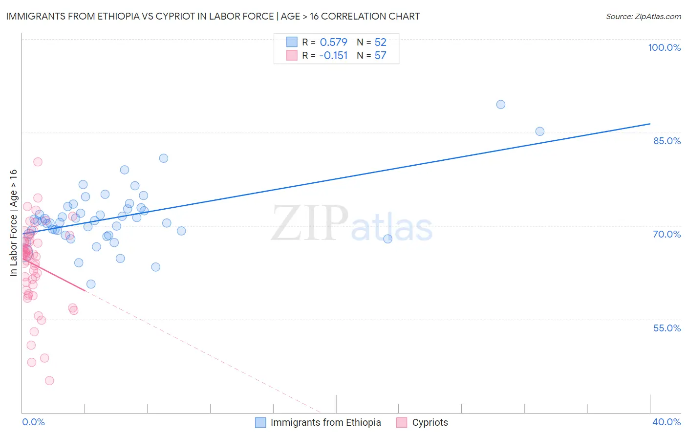 Immigrants from Ethiopia vs Cypriot In Labor Force | Age > 16
