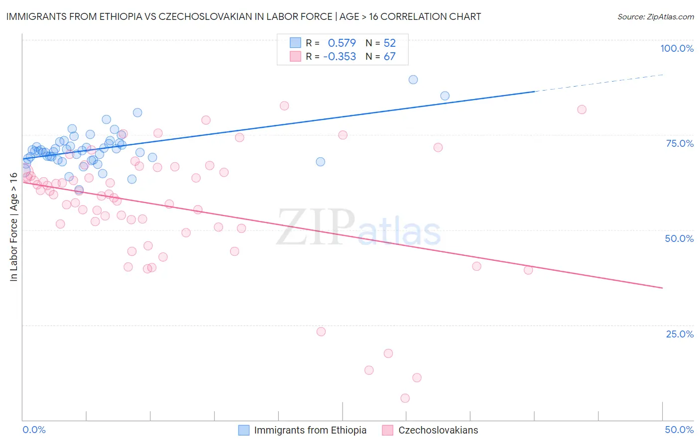 Immigrants from Ethiopia vs Czechoslovakian In Labor Force | Age > 16