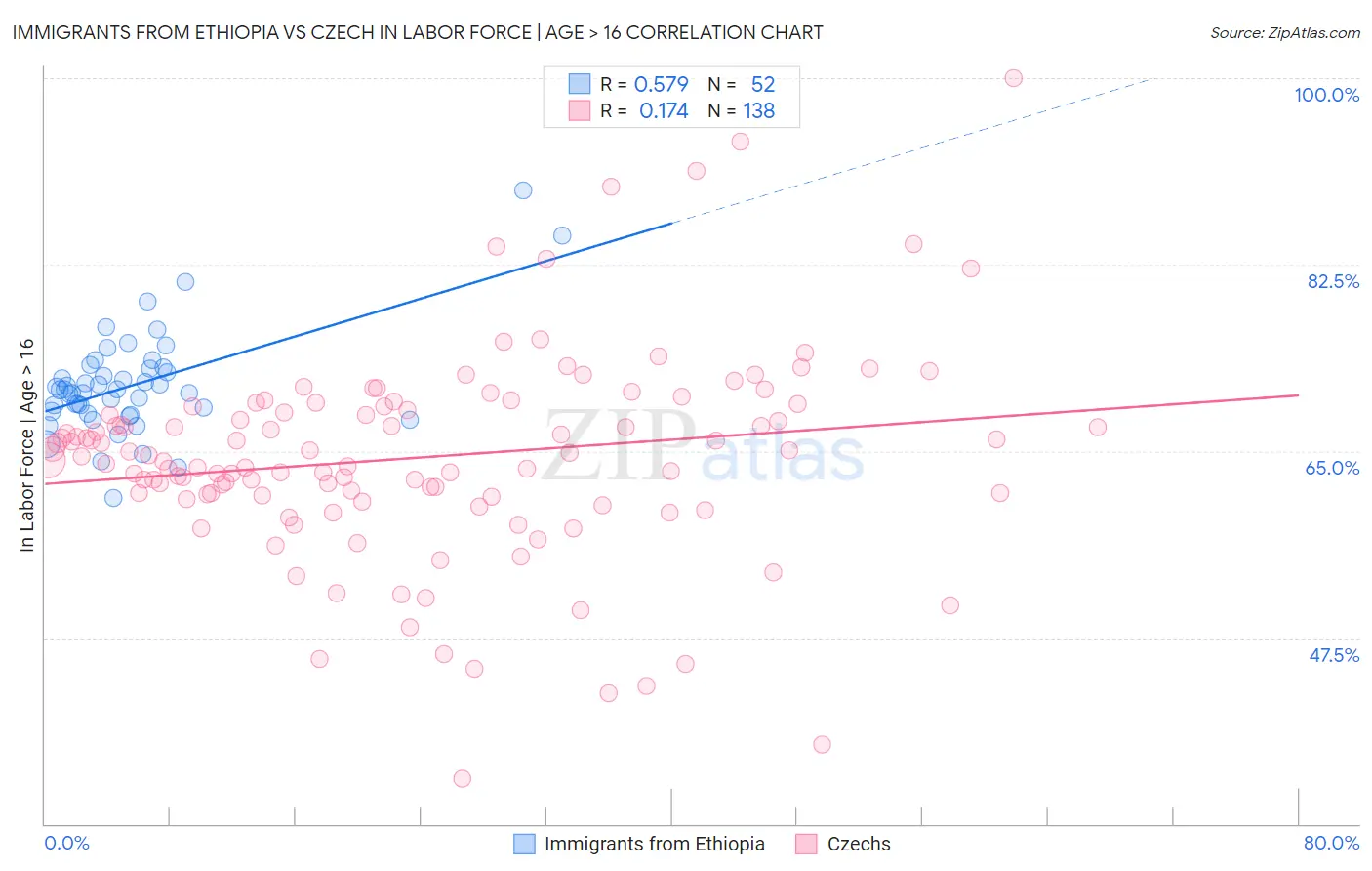 Immigrants from Ethiopia vs Czech In Labor Force | Age > 16