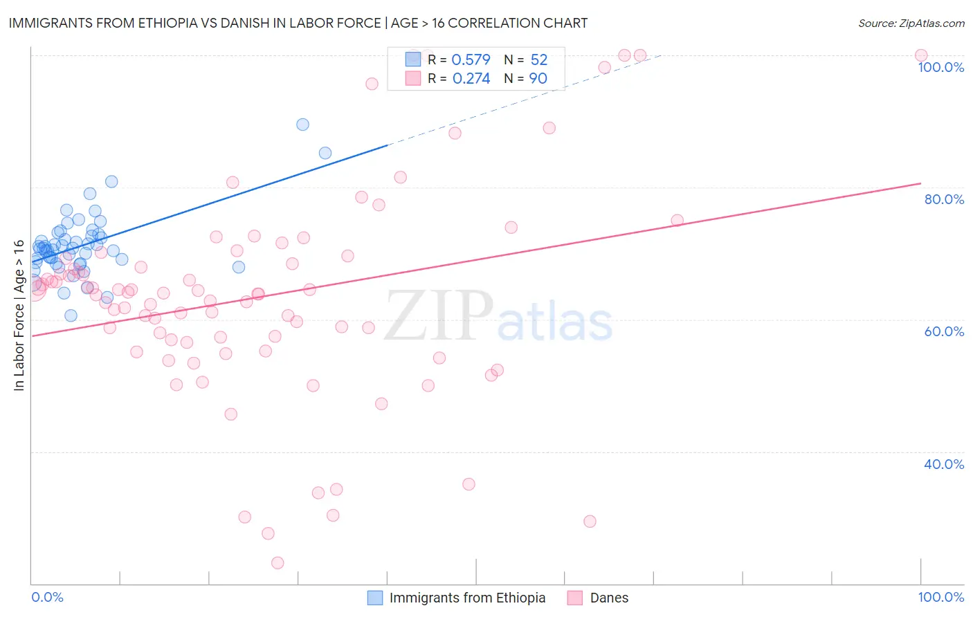 Immigrants from Ethiopia vs Danish In Labor Force | Age > 16