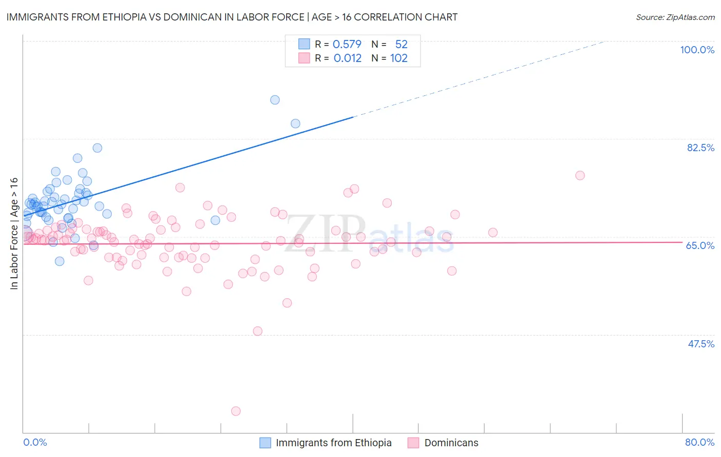 Immigrants from Ethiopia vs Dominican In Labor Force | Age > 16