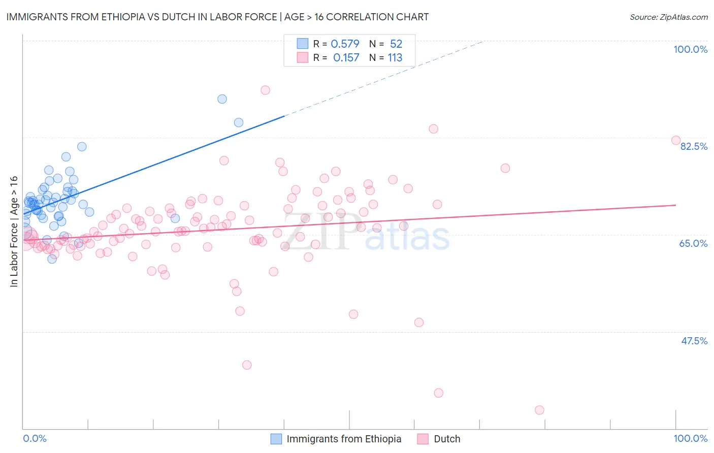 Immigrants from Ethiopia vs Dutch In Labor Force | Age > 16