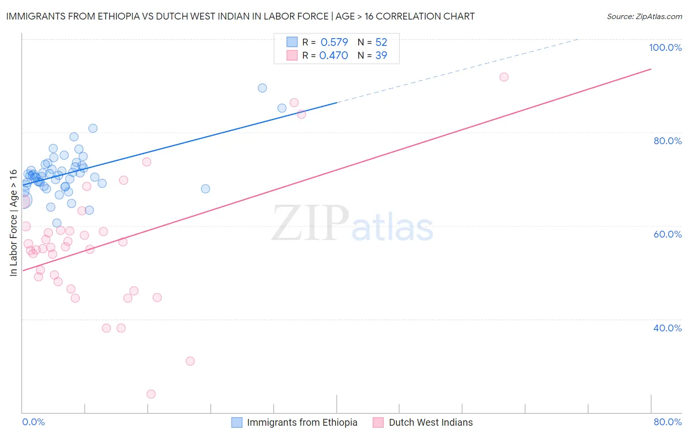 Immigrants from Ethiopia vs Dutch West Indian In Labor Force | Age > 16