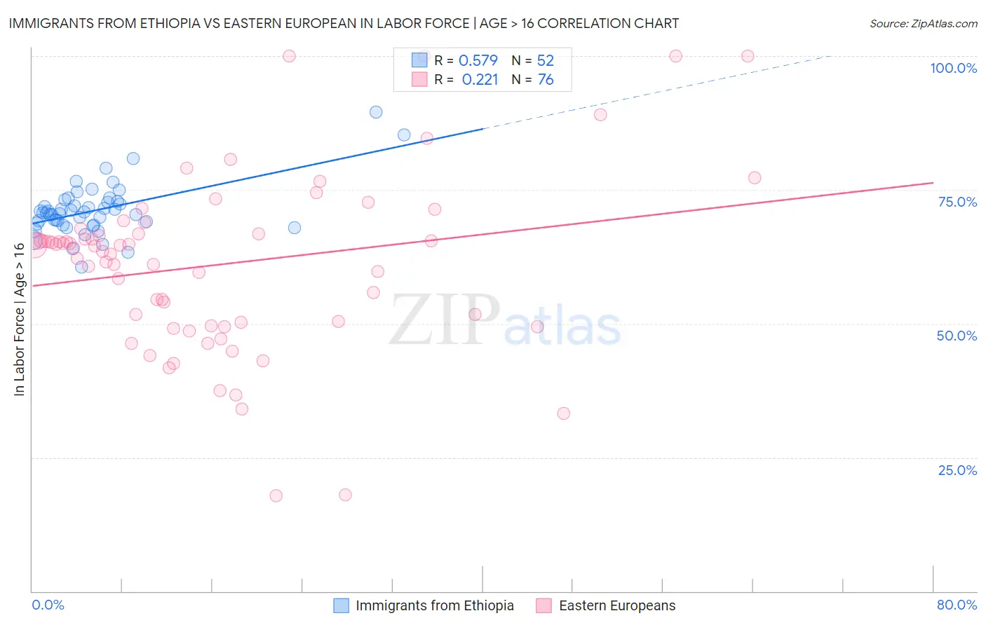 Immigrants from Ethiopia vs Eastern European In Labor Force | Age > 16