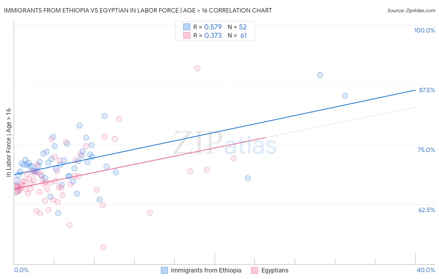 Immigrants from Ethiopia vs Egyptian In Labor Force | Age > 16