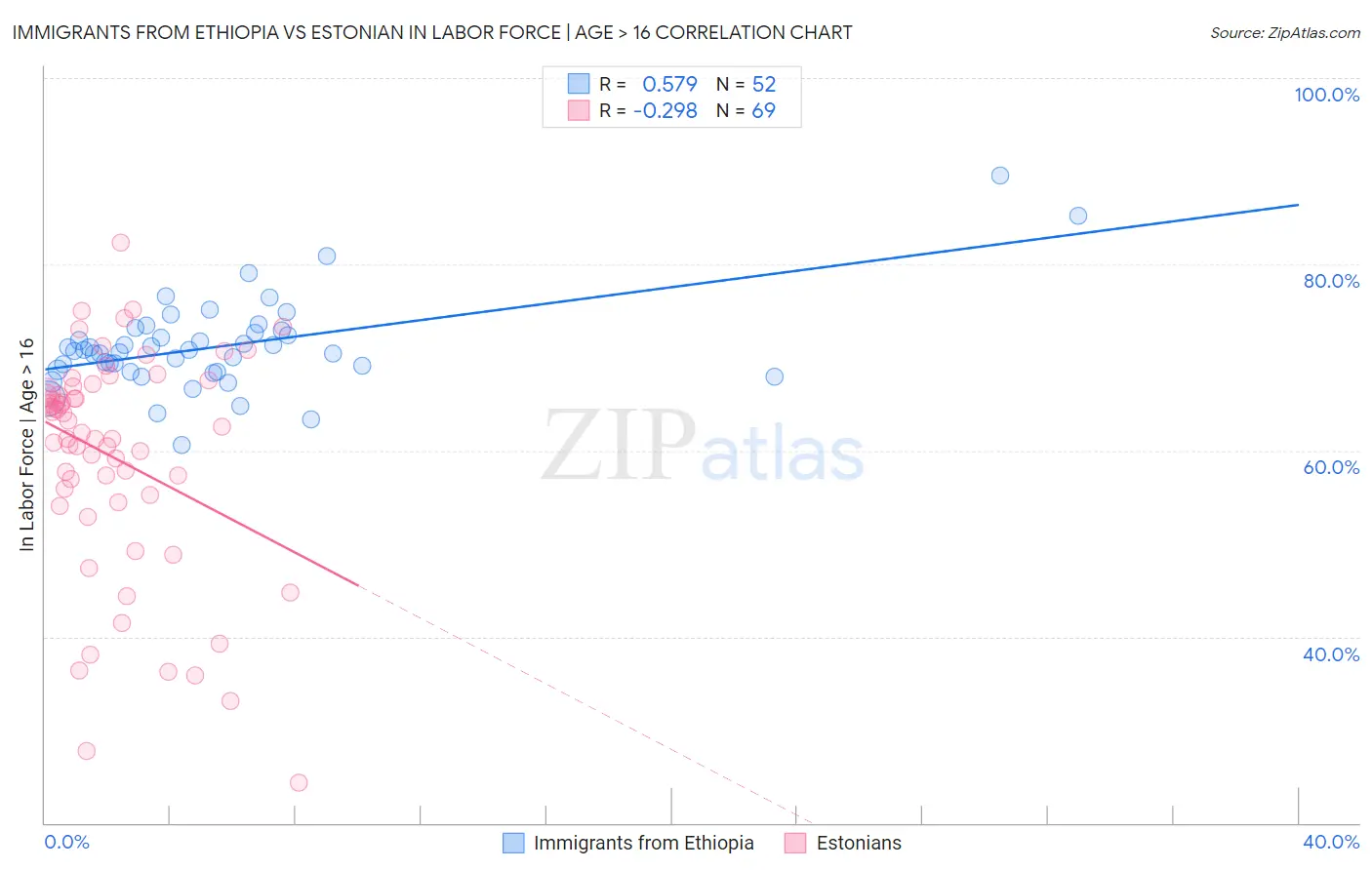 Immigrants from Ethiopia vs Estonian In Labor Force | Age > 16