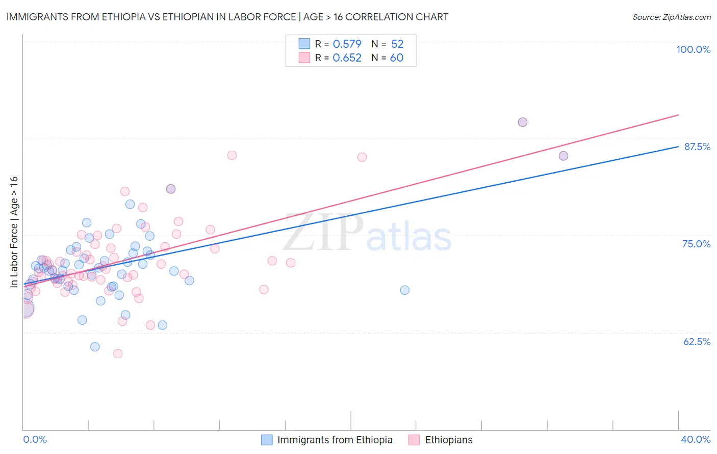 Immigrants from Ethiopia vs Ethiopian In Labor Force | Age > 16
