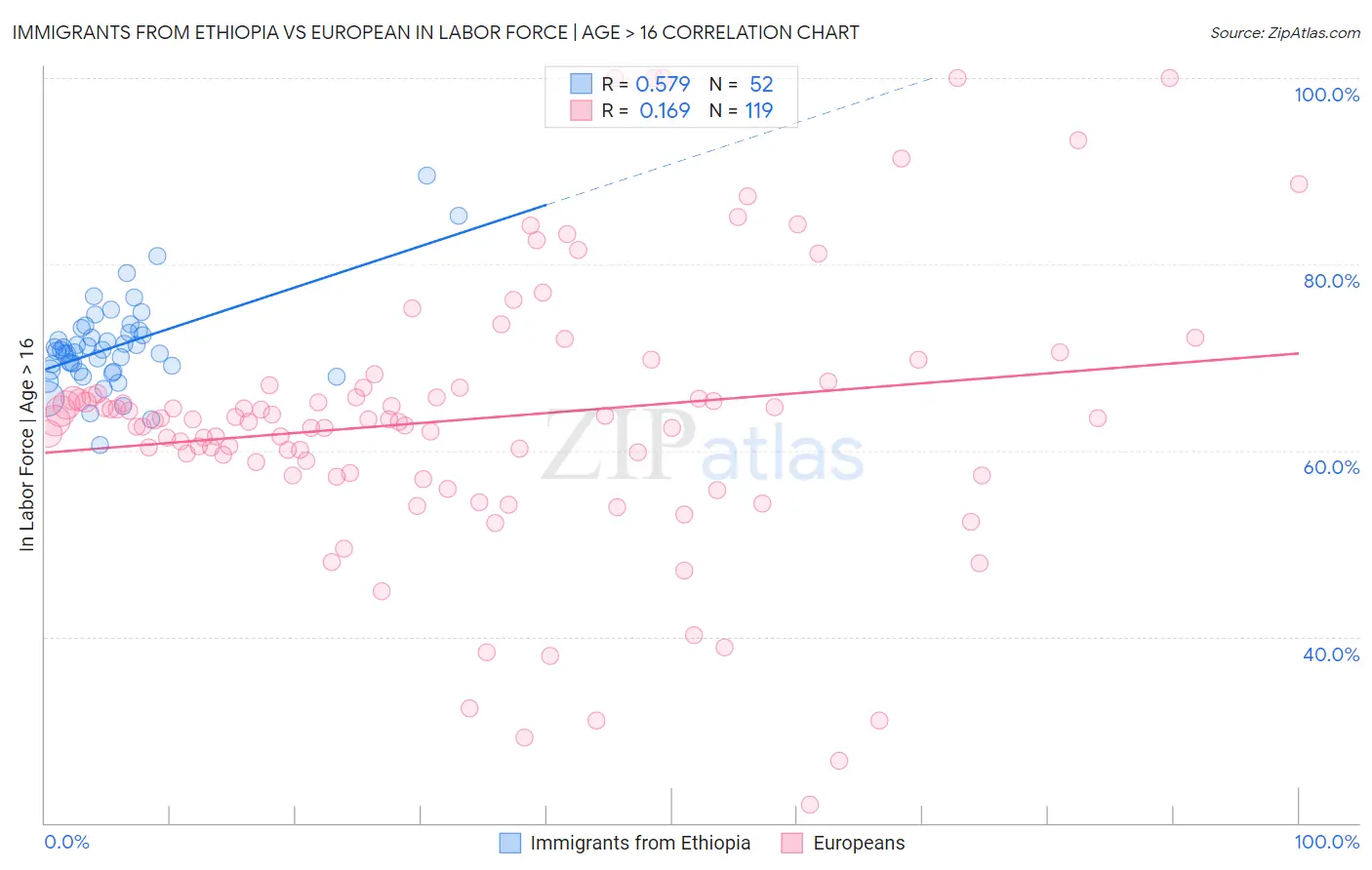 Immigrants from Ethiopia vs European In Labor Force | Age > 16