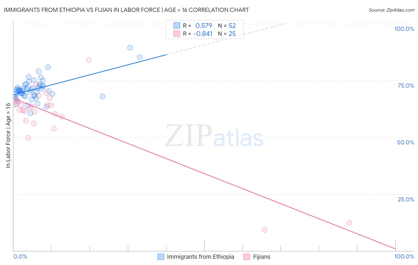 Immigrants from Ethiopia vs Fijian In Labor Force | Age > 16
