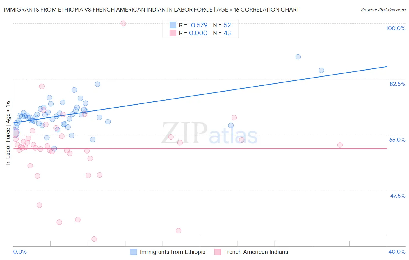Immigrants from Ethiopia vs French American Indian In Labor Force | Age > 16