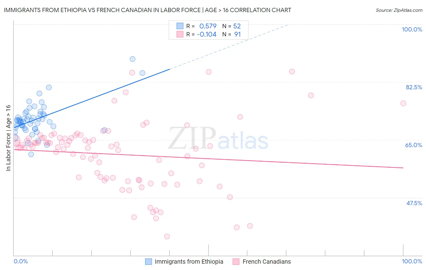 Immigrants from Ethiopia vs French Canadian In Labor Force | Age > 16