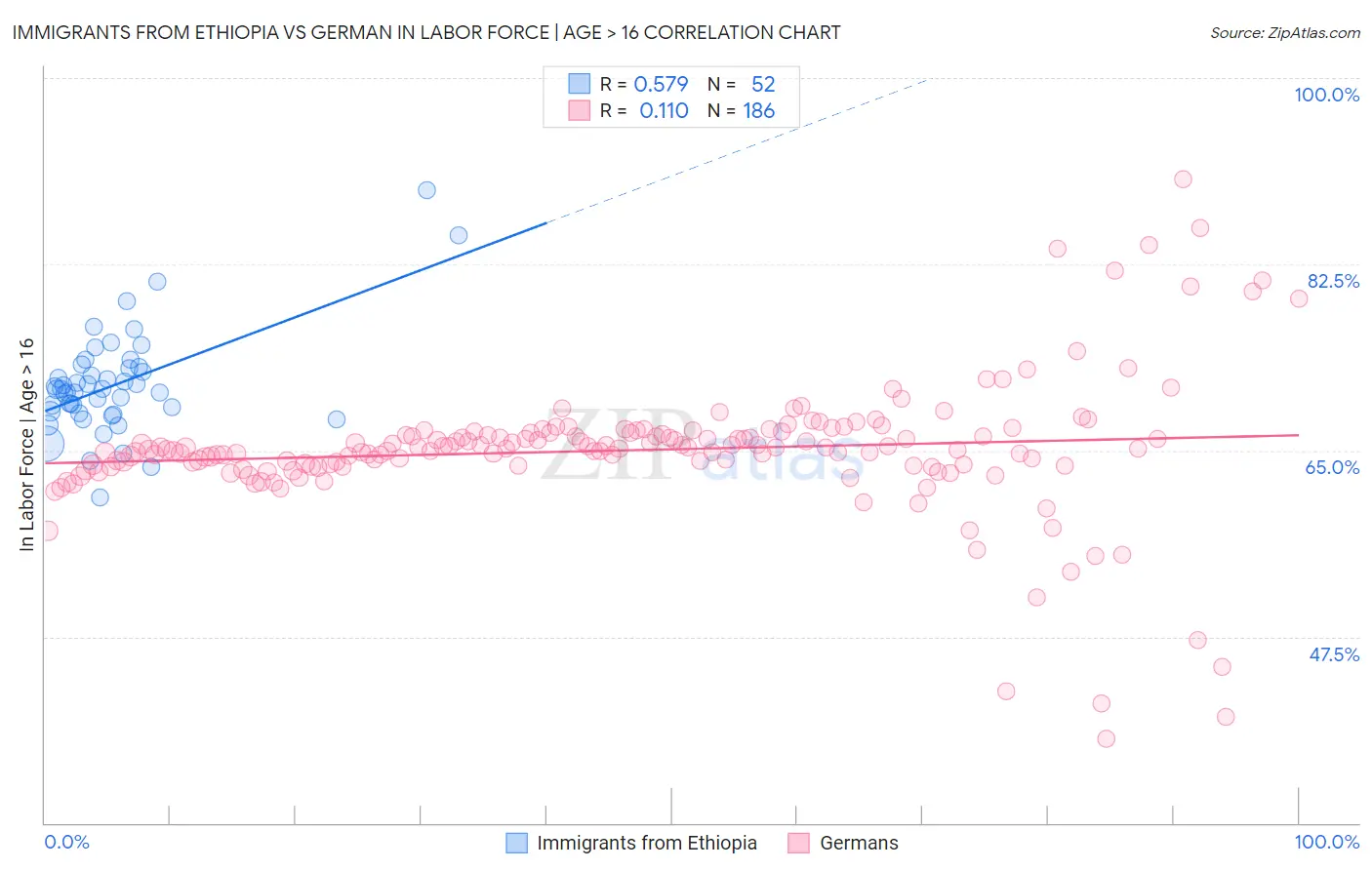 Immigrants from Ethiopia vs German In Labor Force | Age > 16