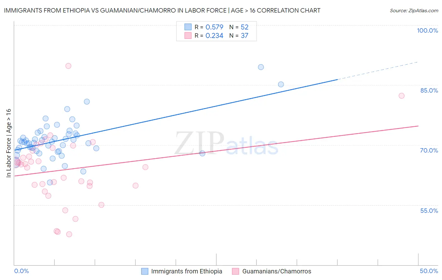 Immigrants from Ethiopia vs Guamanian/Chamorro In Labor Force | Age > 16