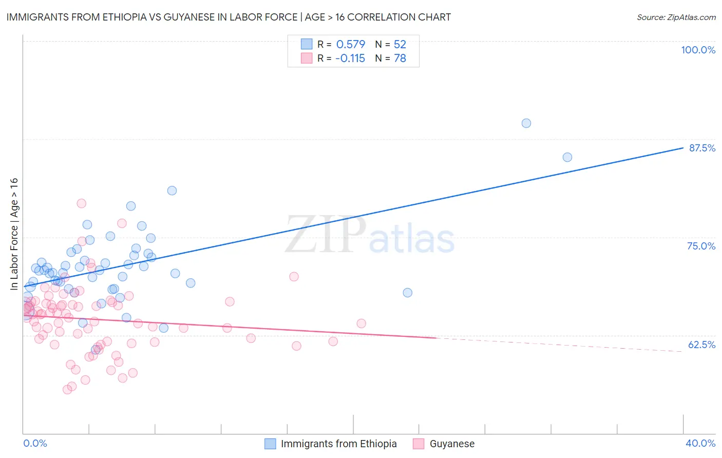 Immigrants from Ethiopia vs Guyanese In Labor Force | Age > 16