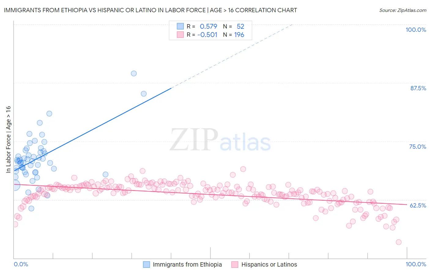 Immigrants from Ethiopia vs Hispanic or Latino In Labor Force | Age > 16