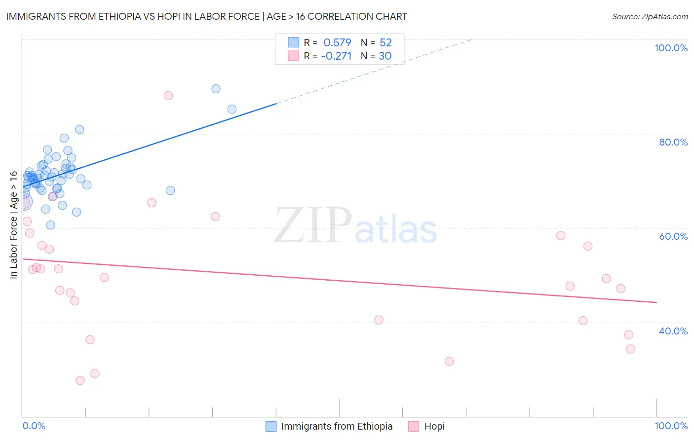 Immigrants from Ethiopia vs Hopi In Labor Force | Age > 16