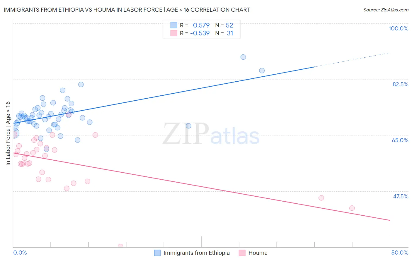 Immigrants from Ethiopia vs Houma In Labor Force | Age > 16