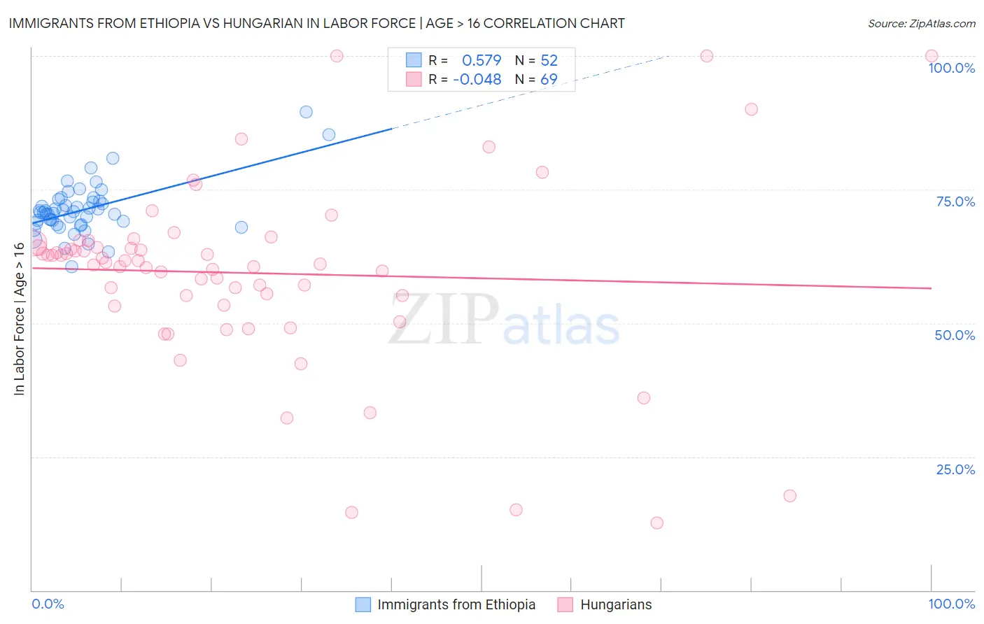 Immigrants from Ethiopia vs Hungarian In Labor Force | Age > 16